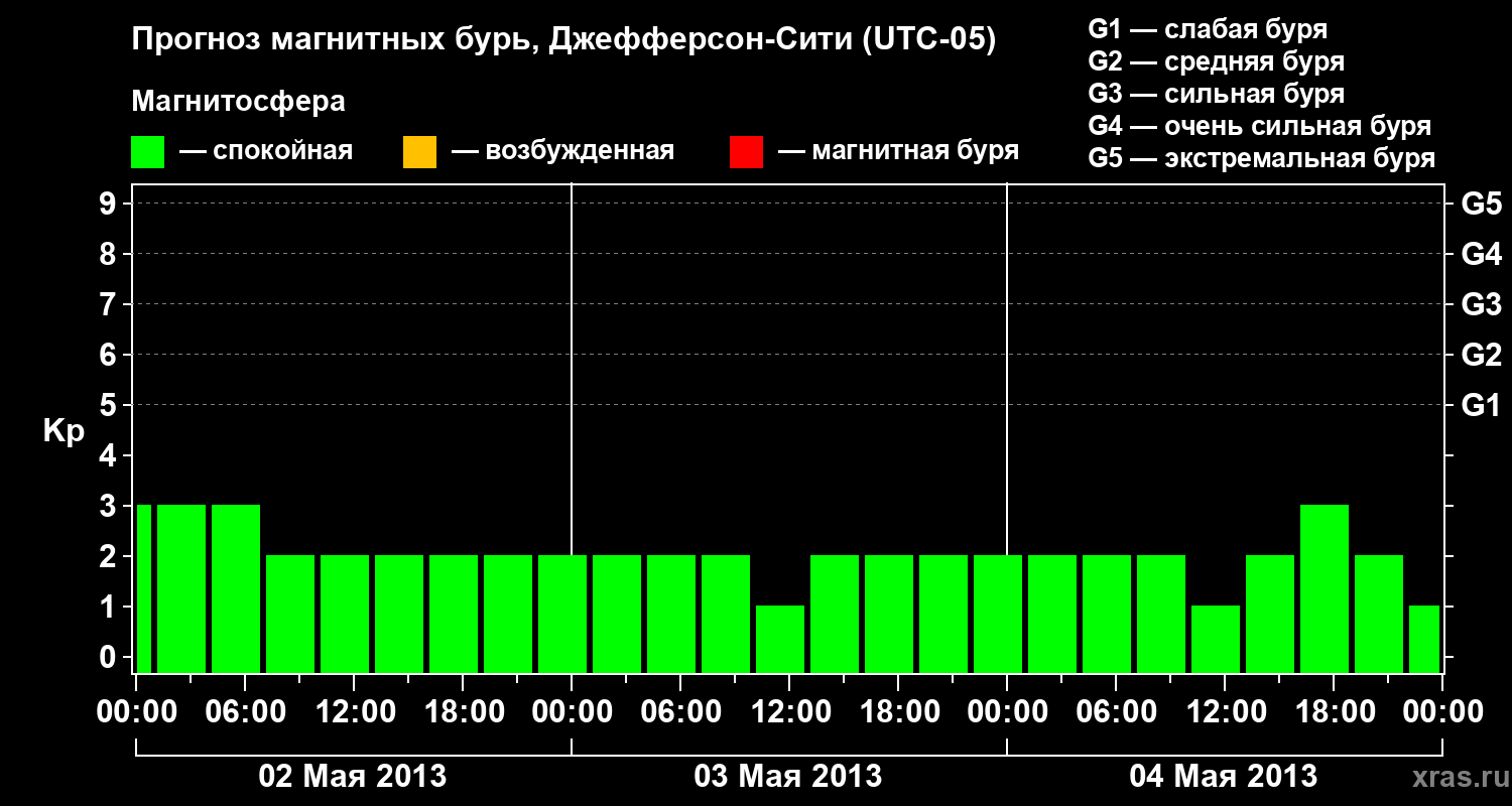 Прогноз геомагнитного индекса Kp