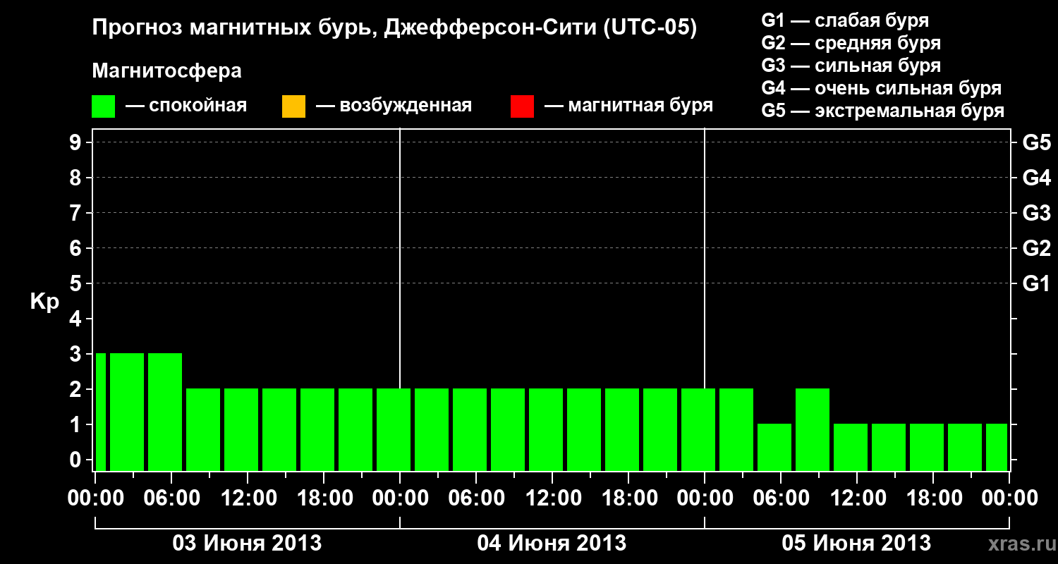 Прогноз геомагнитного индекса Kp