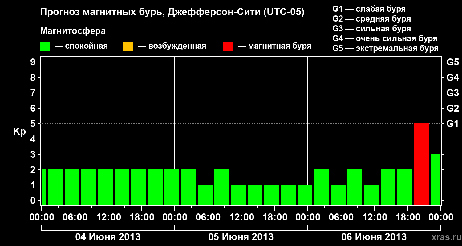 Прогноз геомагнитного индекса Kp