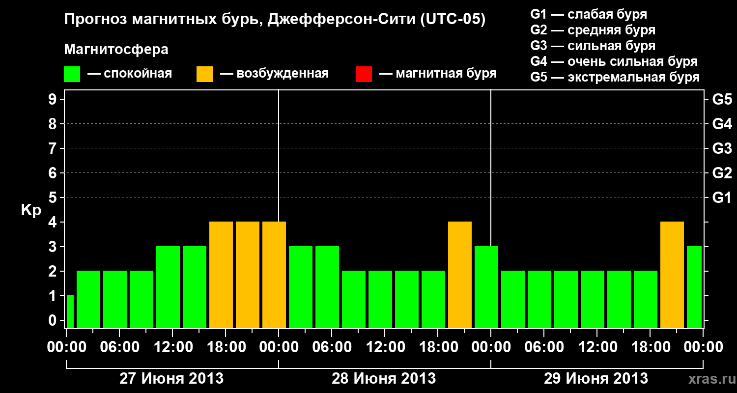 Прогноз геомагнитного индекса Kp
