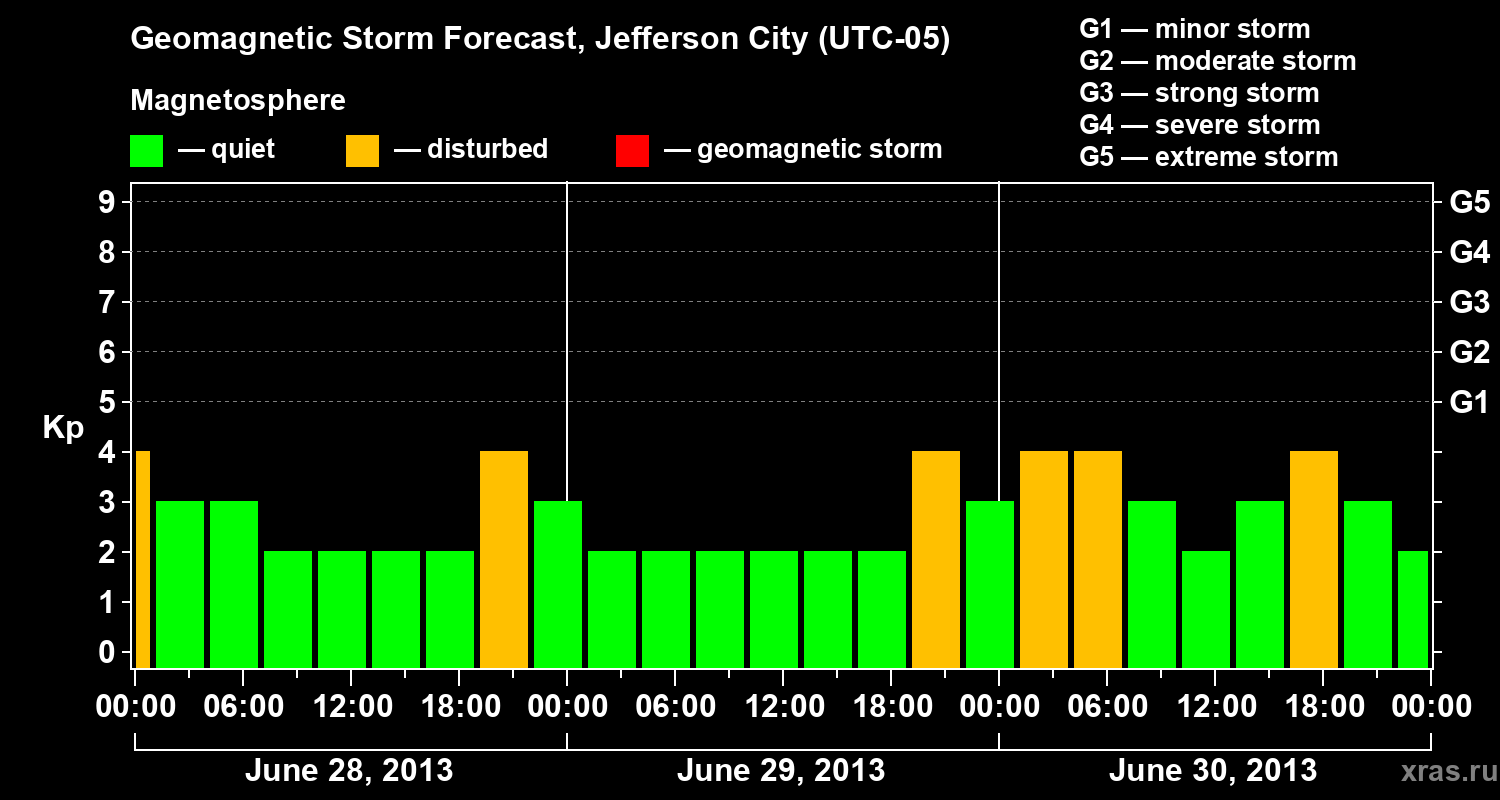 Forecast of the geomagnetic index Kp