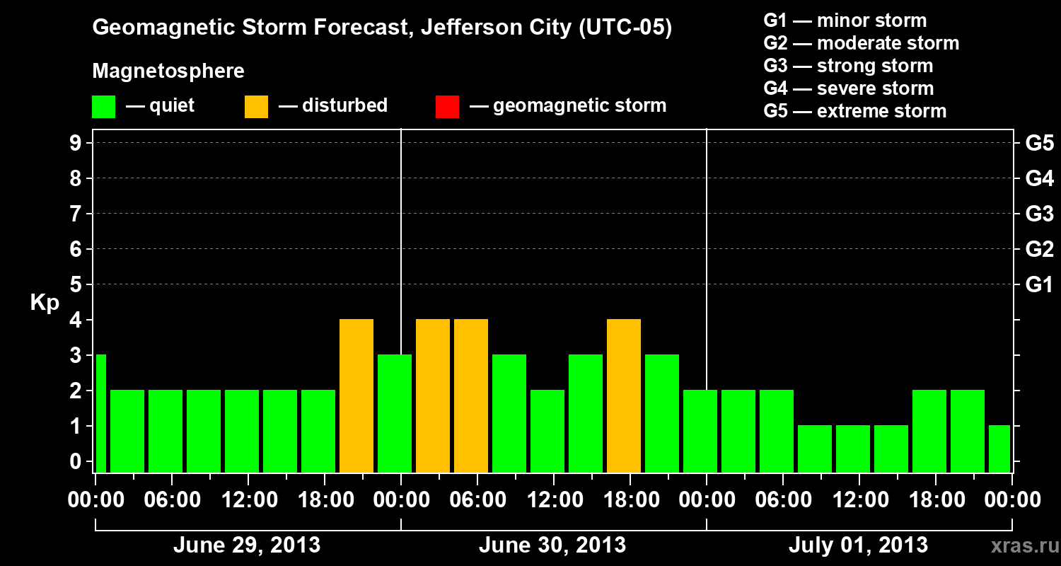 Forecast of the geomagnetic index Kp