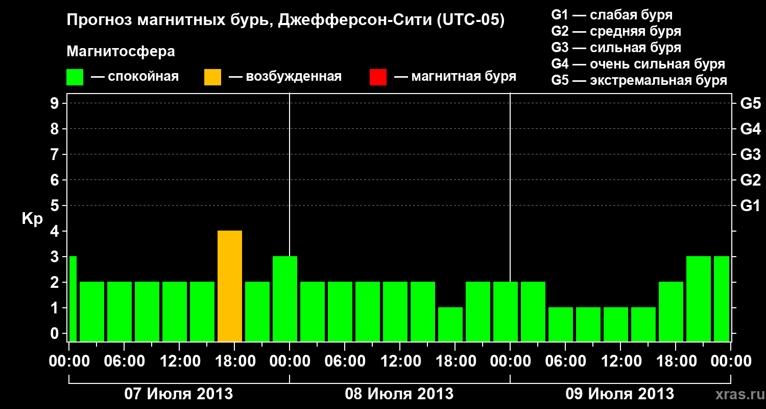 Прогноз геомагнитного индекса Kp