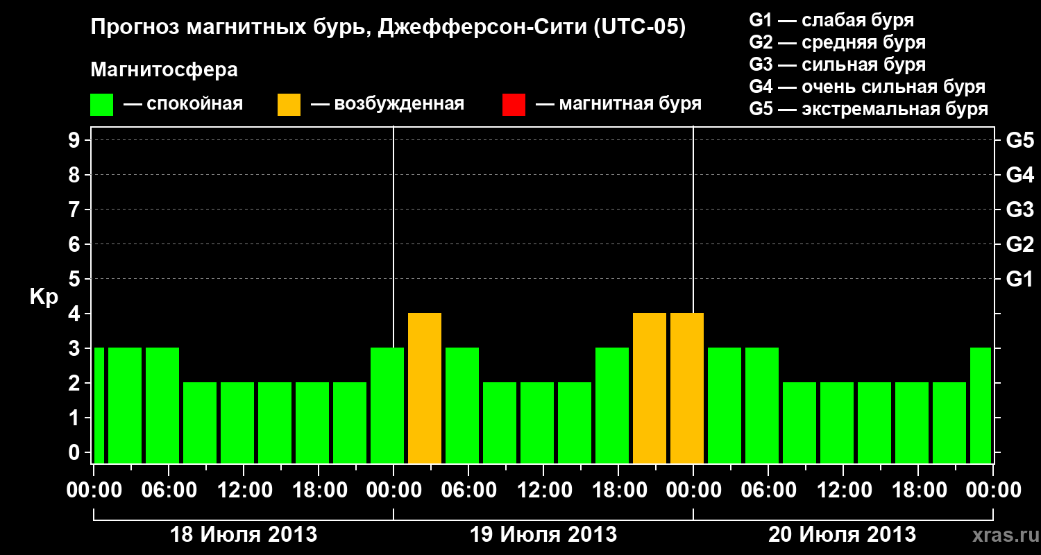 Прогноз геомагнитного индекса Kp