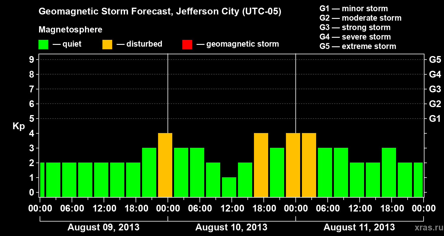 Forecast of the geomagnetic index Kp