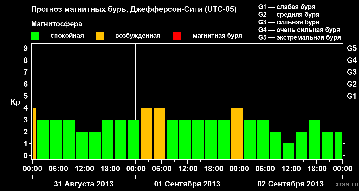 Прогноз геомагнитного индекса Kp