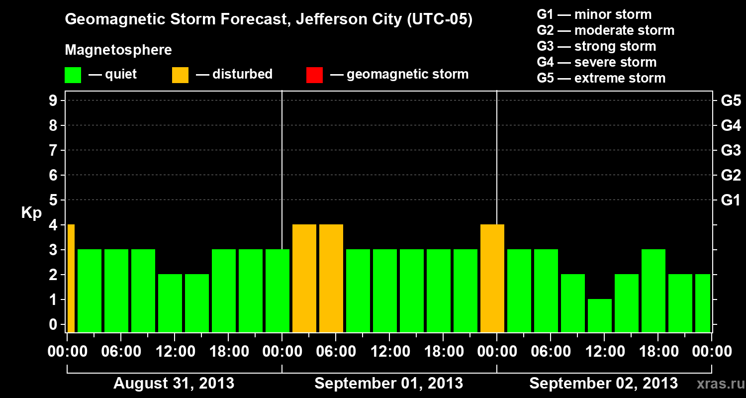 Forecast of the geomagnetic index Kp