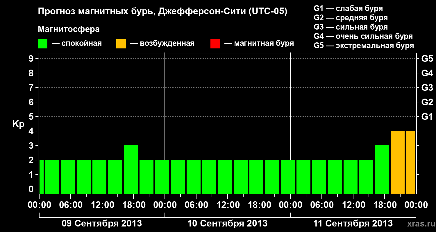 Прогноз геомагнитного индекса Kp