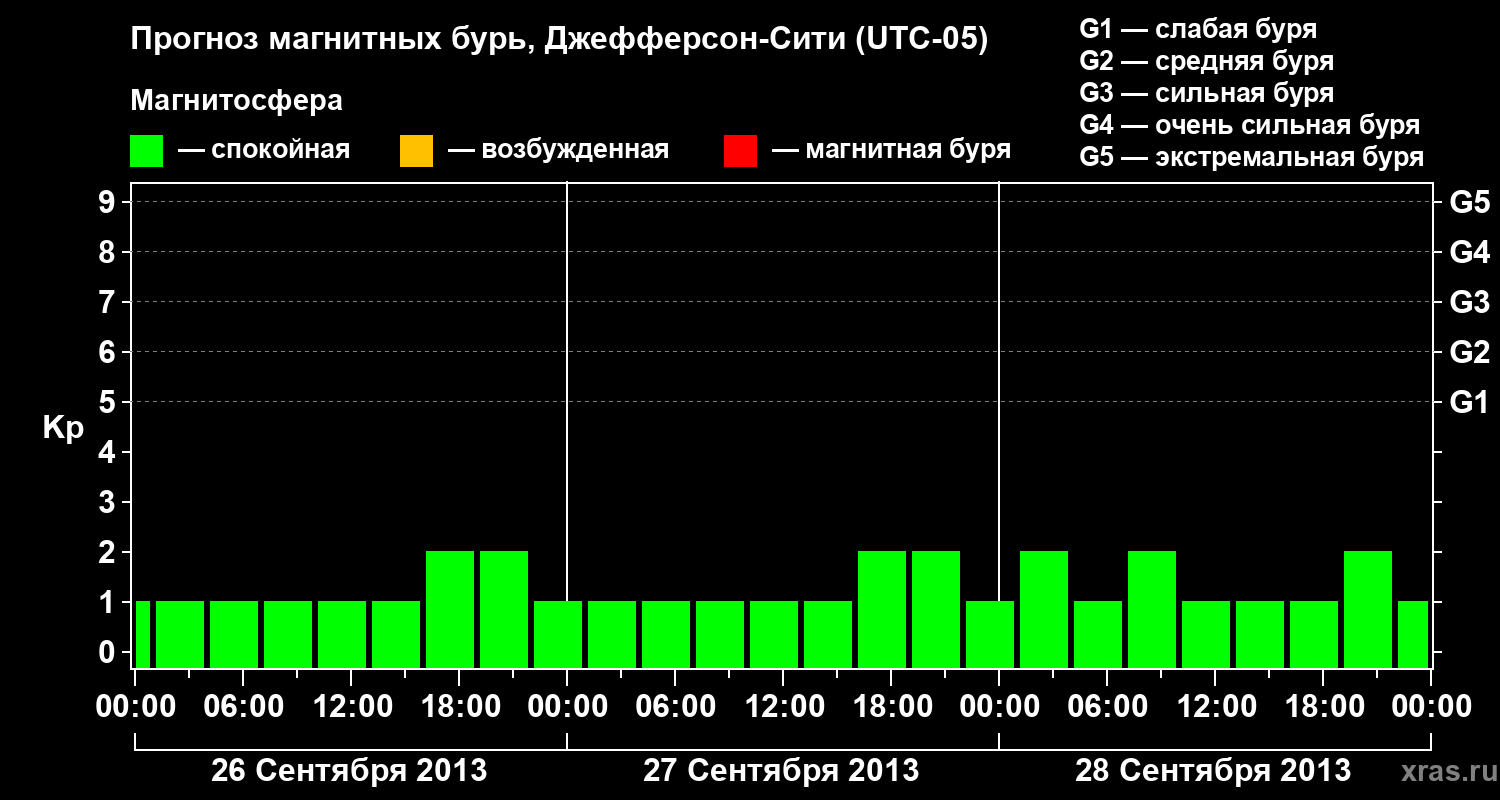 Прогноз геомагнитного индекса Kp