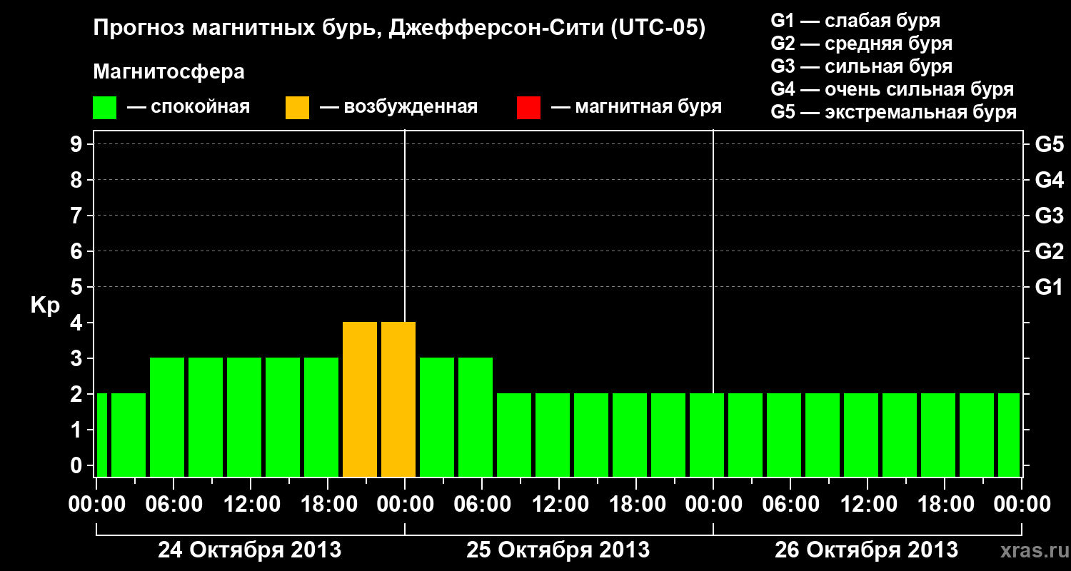 Прогноз геомагнитного индекса Kp