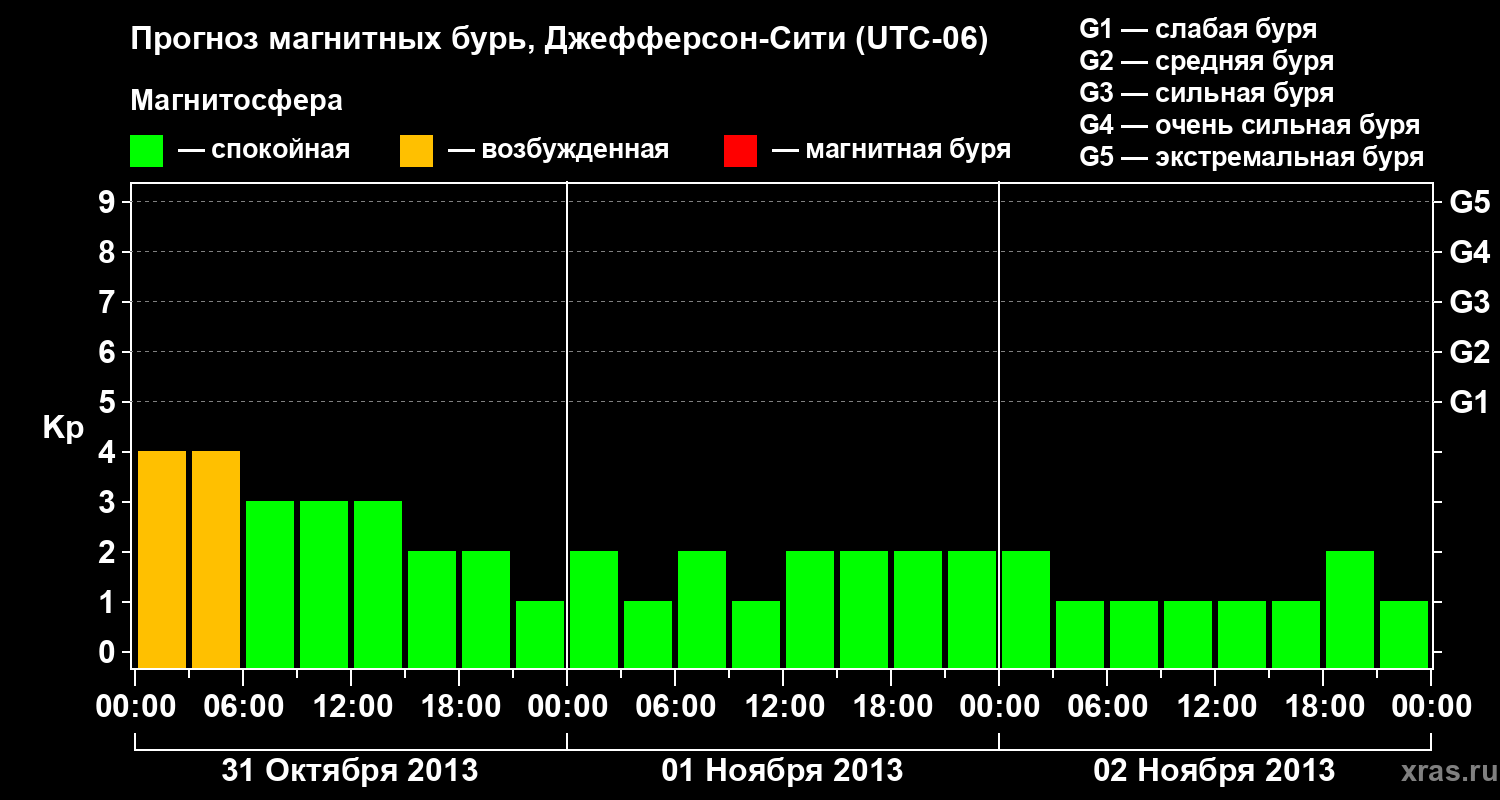 Прогноз геомагнитного индекса Kp