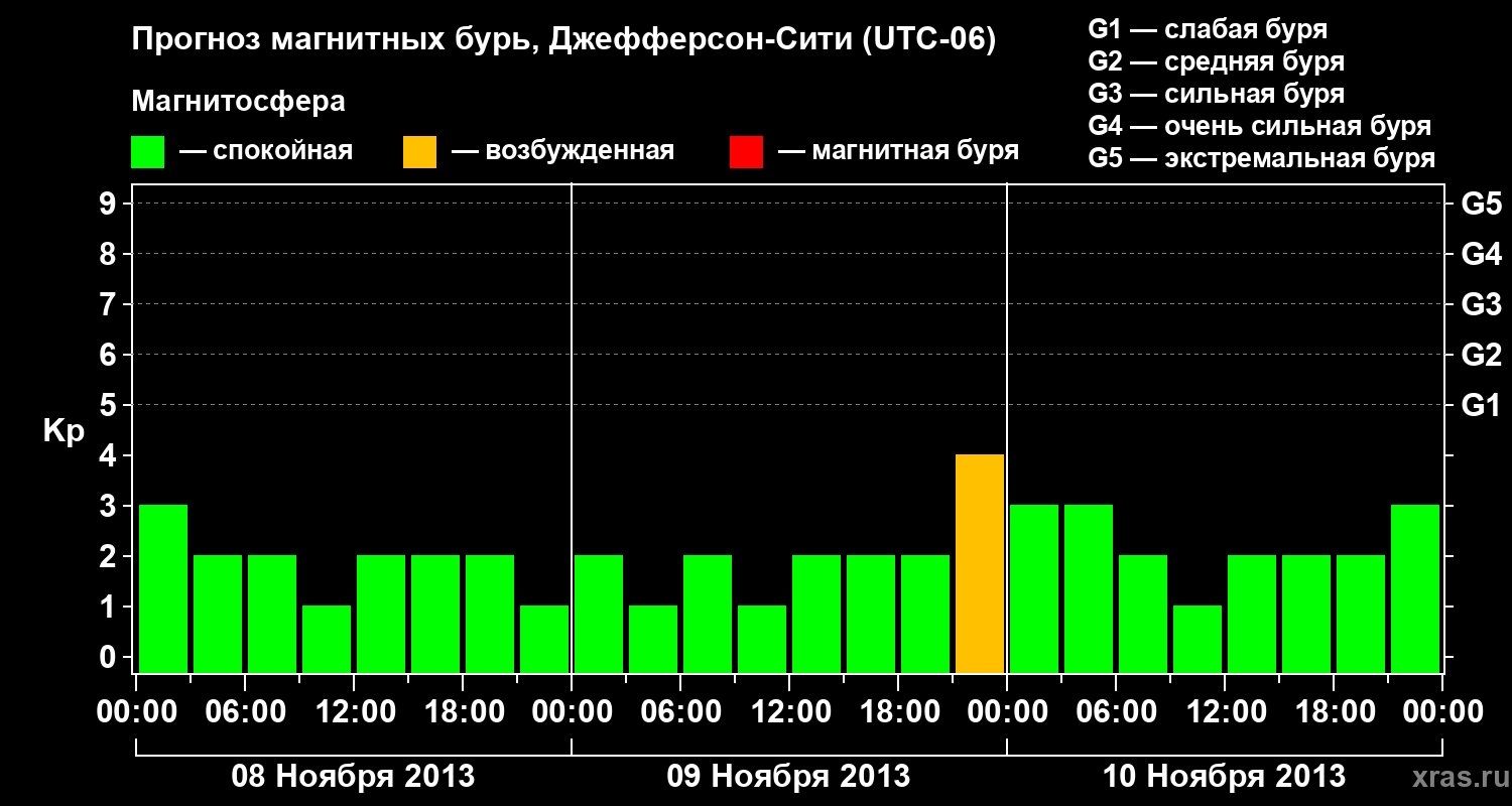 Прогноз геомагнитного индекса Kp