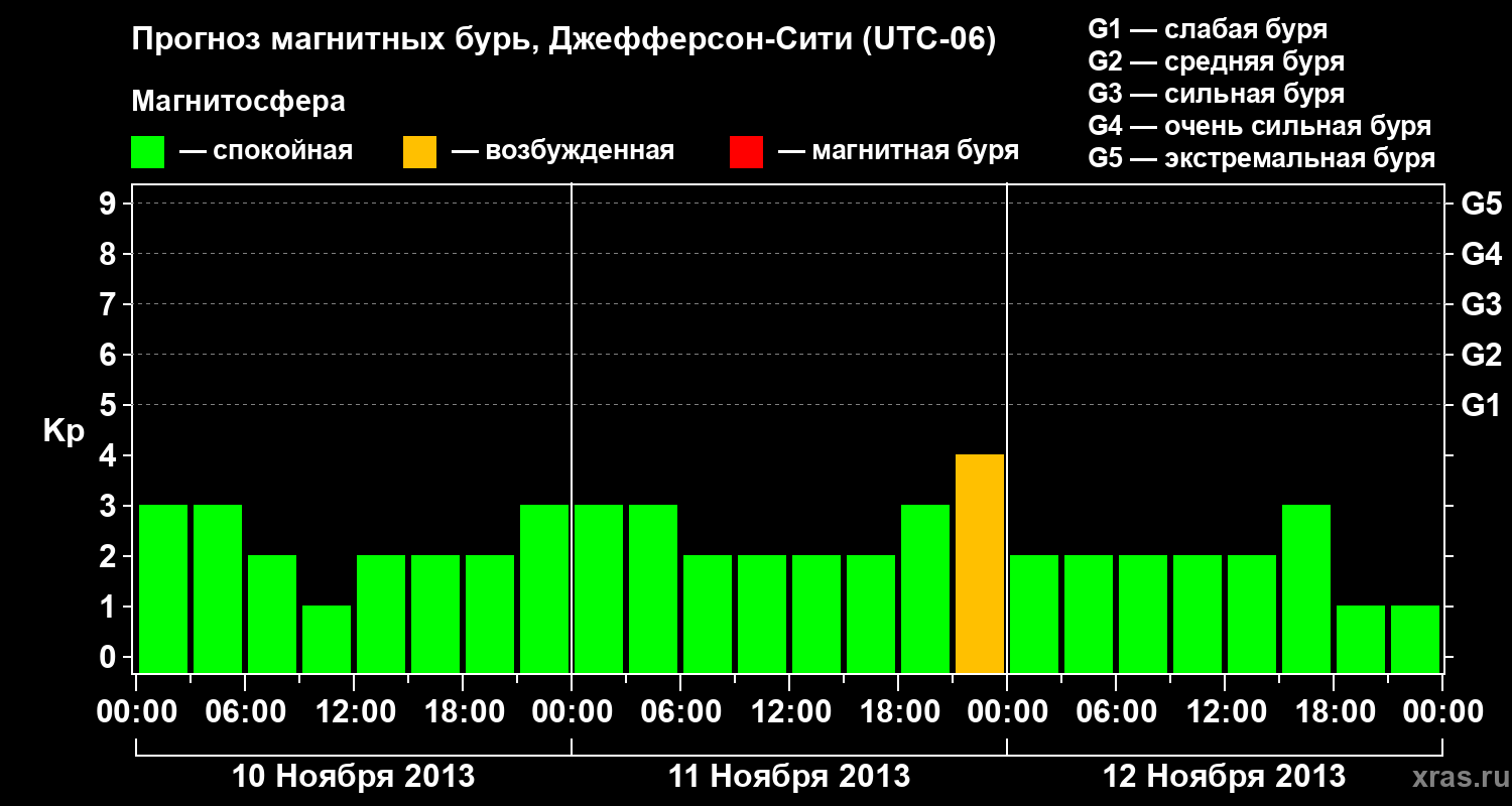 Прогноз геомагнитного индекса Kp