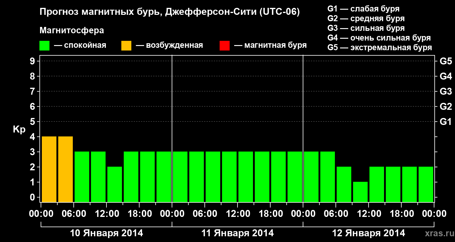 Прогноз геомагнитного индекса Kp