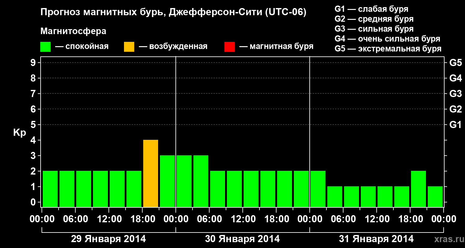 Прогноз геомагнитного индекса Kp