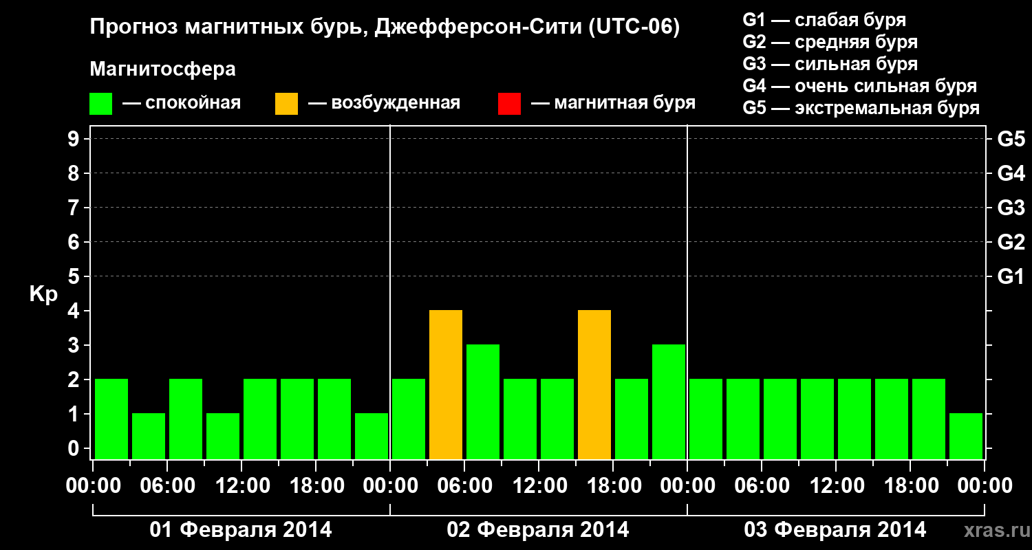 Прогноз геомагнитного индекса Kp