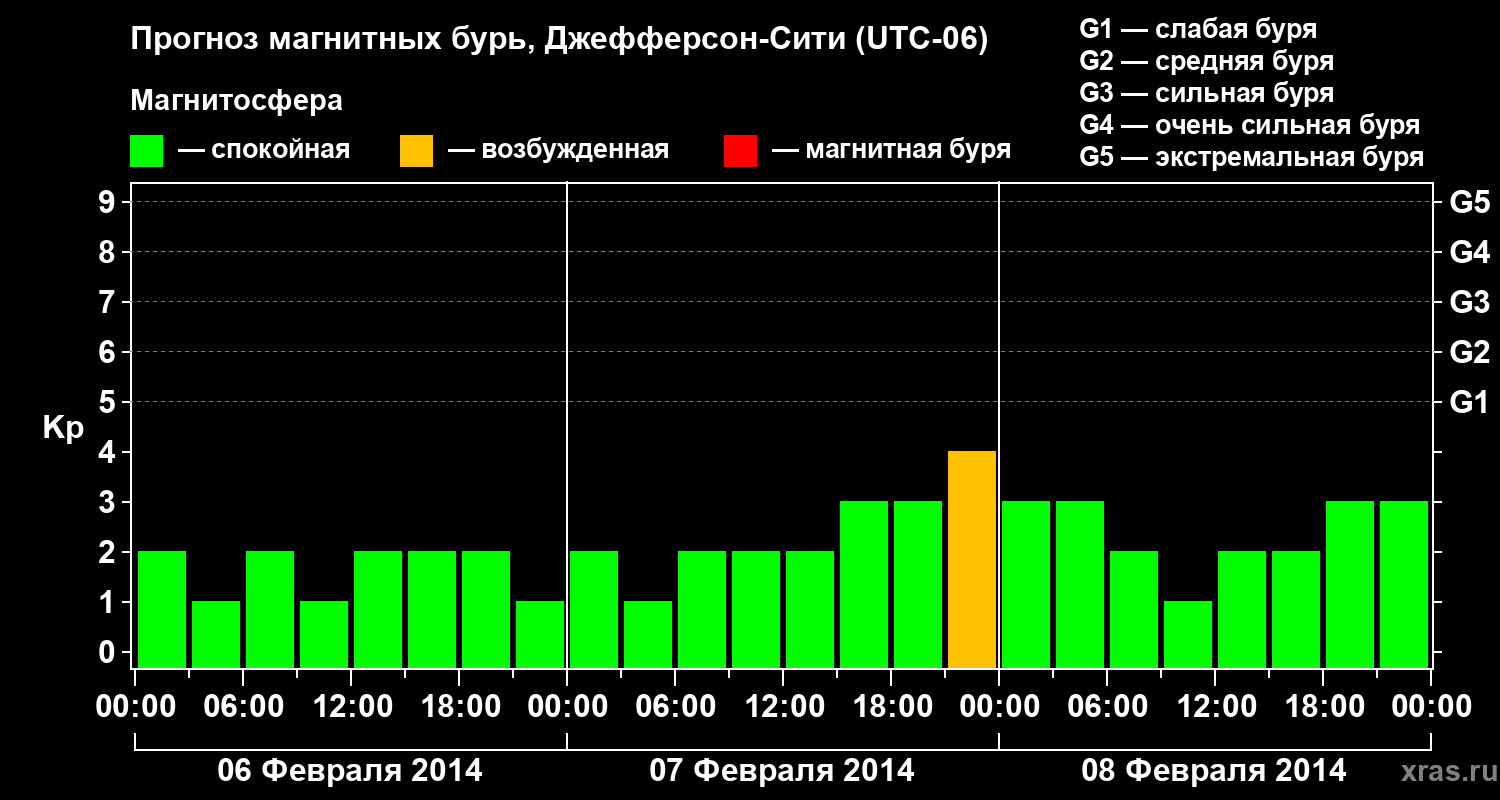 Прогноз геомагнитного индекса Kp