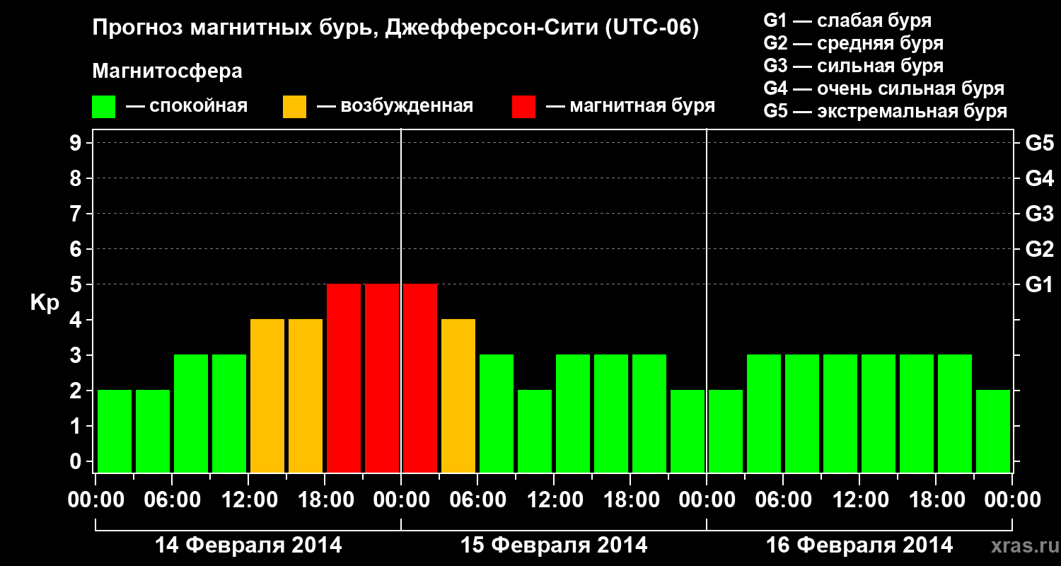 Прогноз геомагнитного индекса Kp