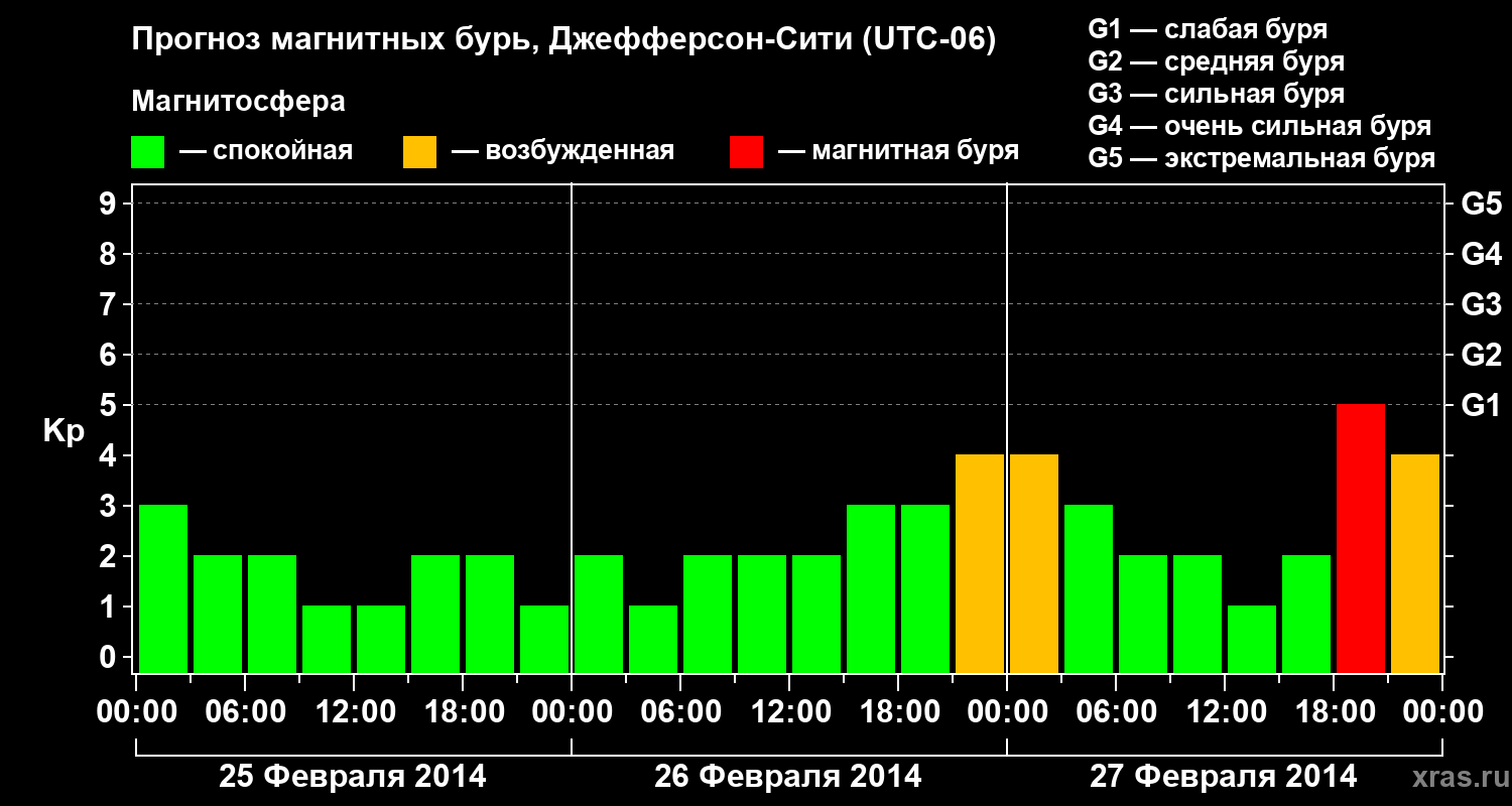 Прогноз геомагнитного индекса Kp
