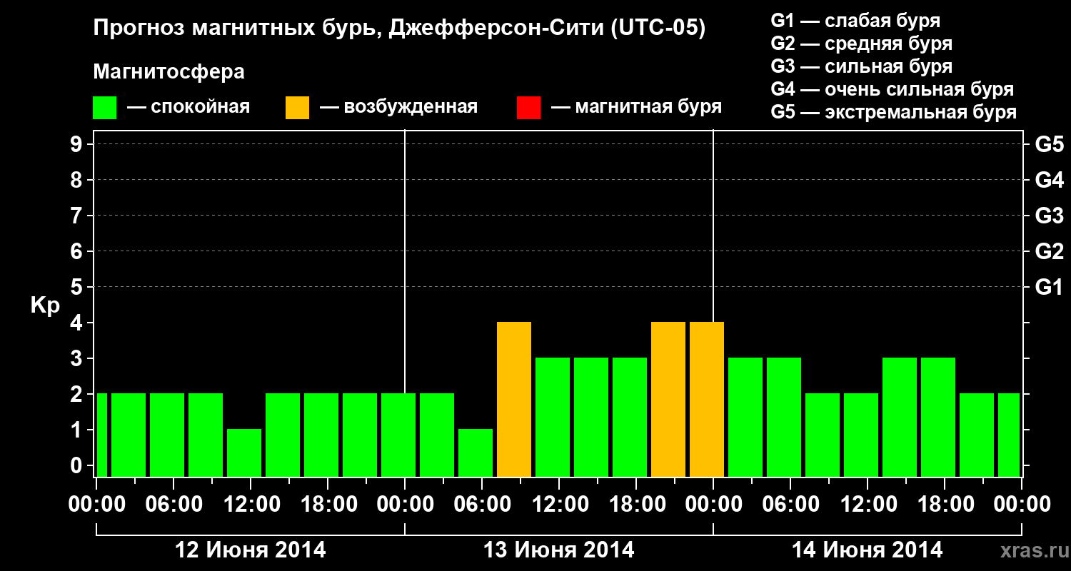 Прогноз геомагнитного индекса Kp