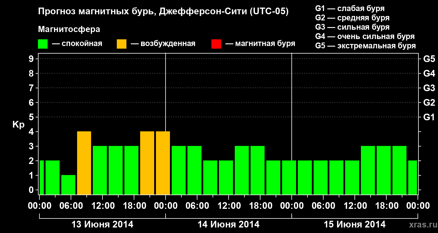 Прогноз геомагнитного индекса Kp