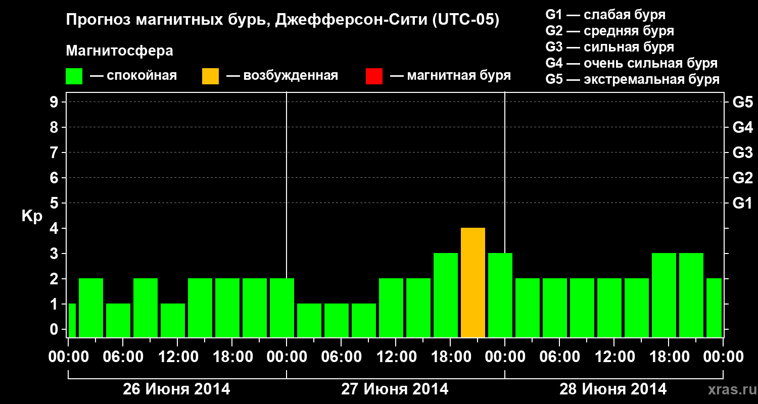Прогноз геомагнитного индекса Kp