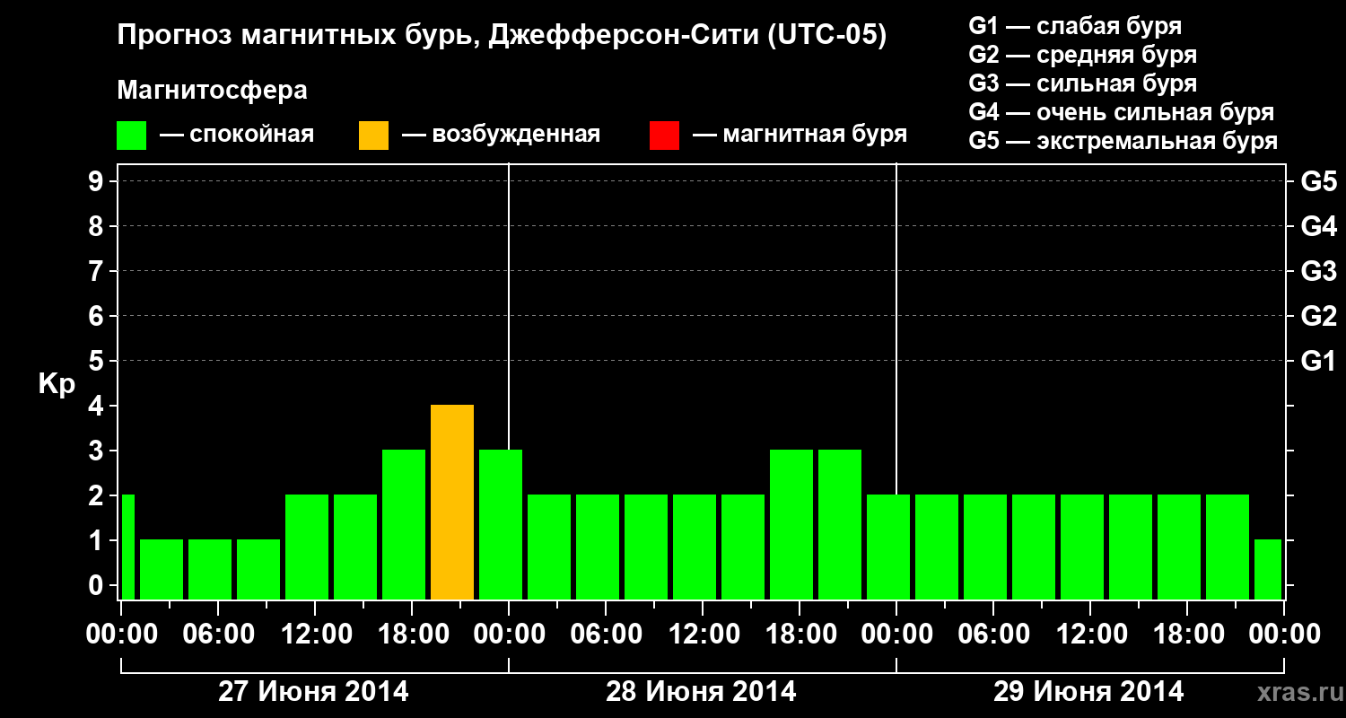 Прогноз геомагнитного индекса Kp