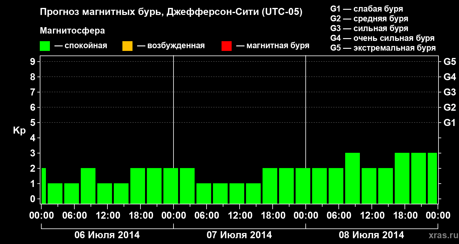 Прогноз геомагнитного индекса Kp