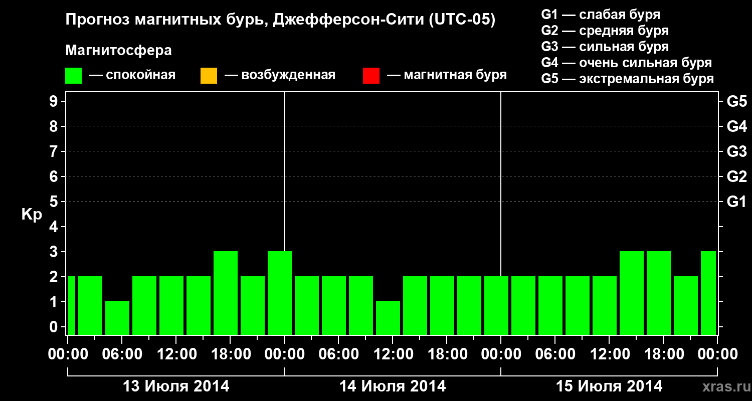Прогноз геомагнитного индекса Kp