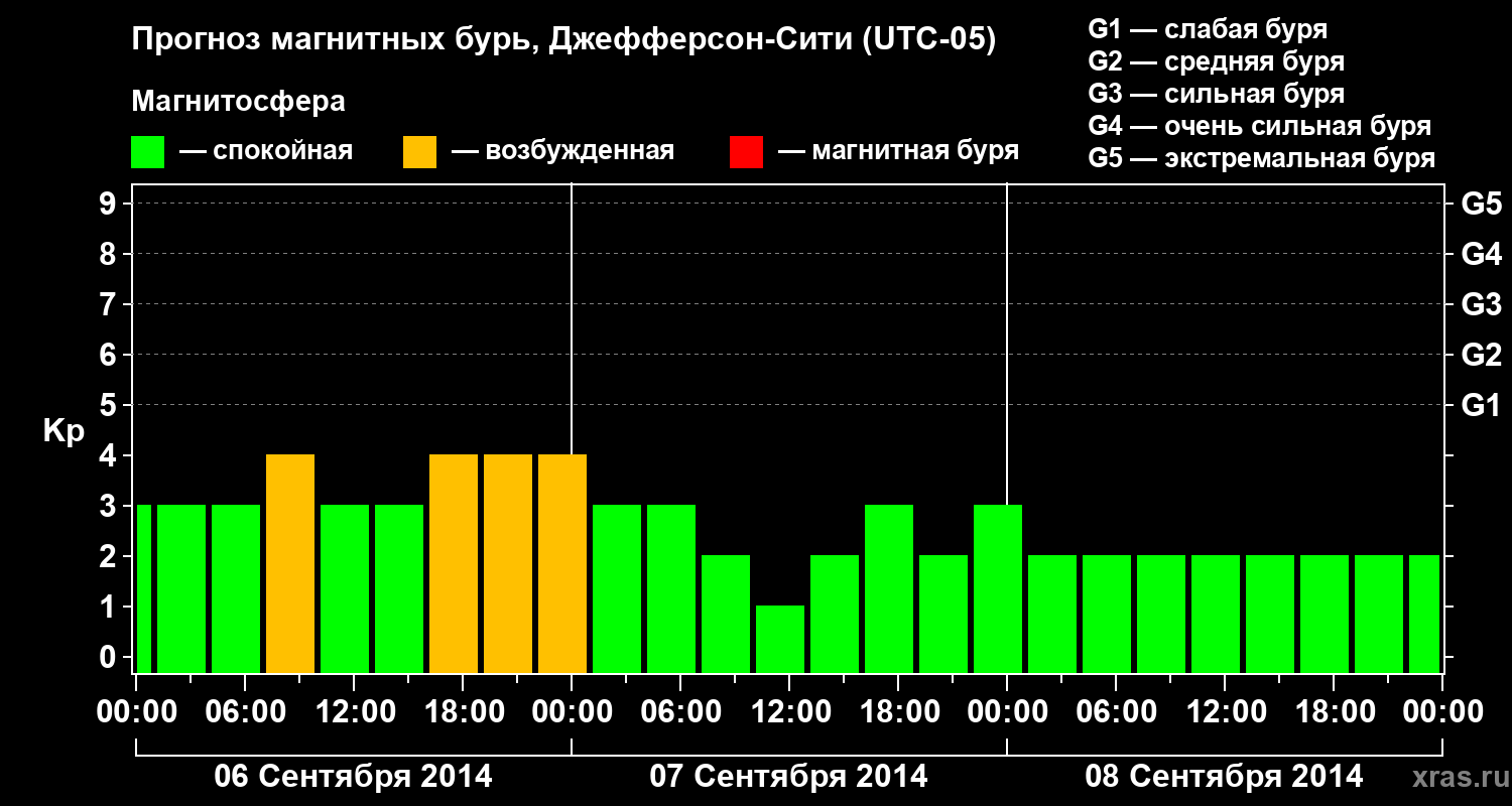 Прогноз геомагнитного индекса Kp