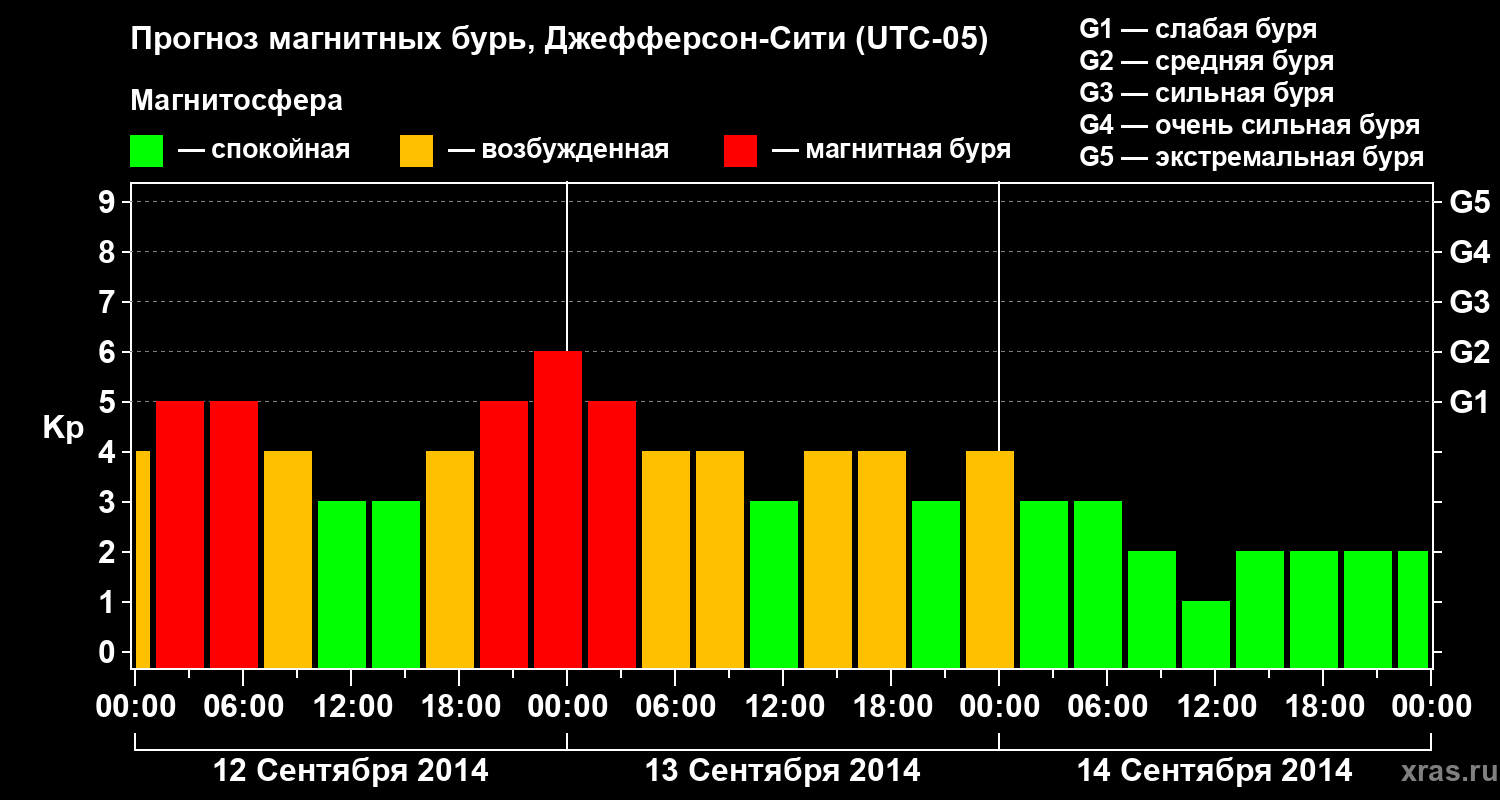 Прогноз геомагнитного индекса Kp
