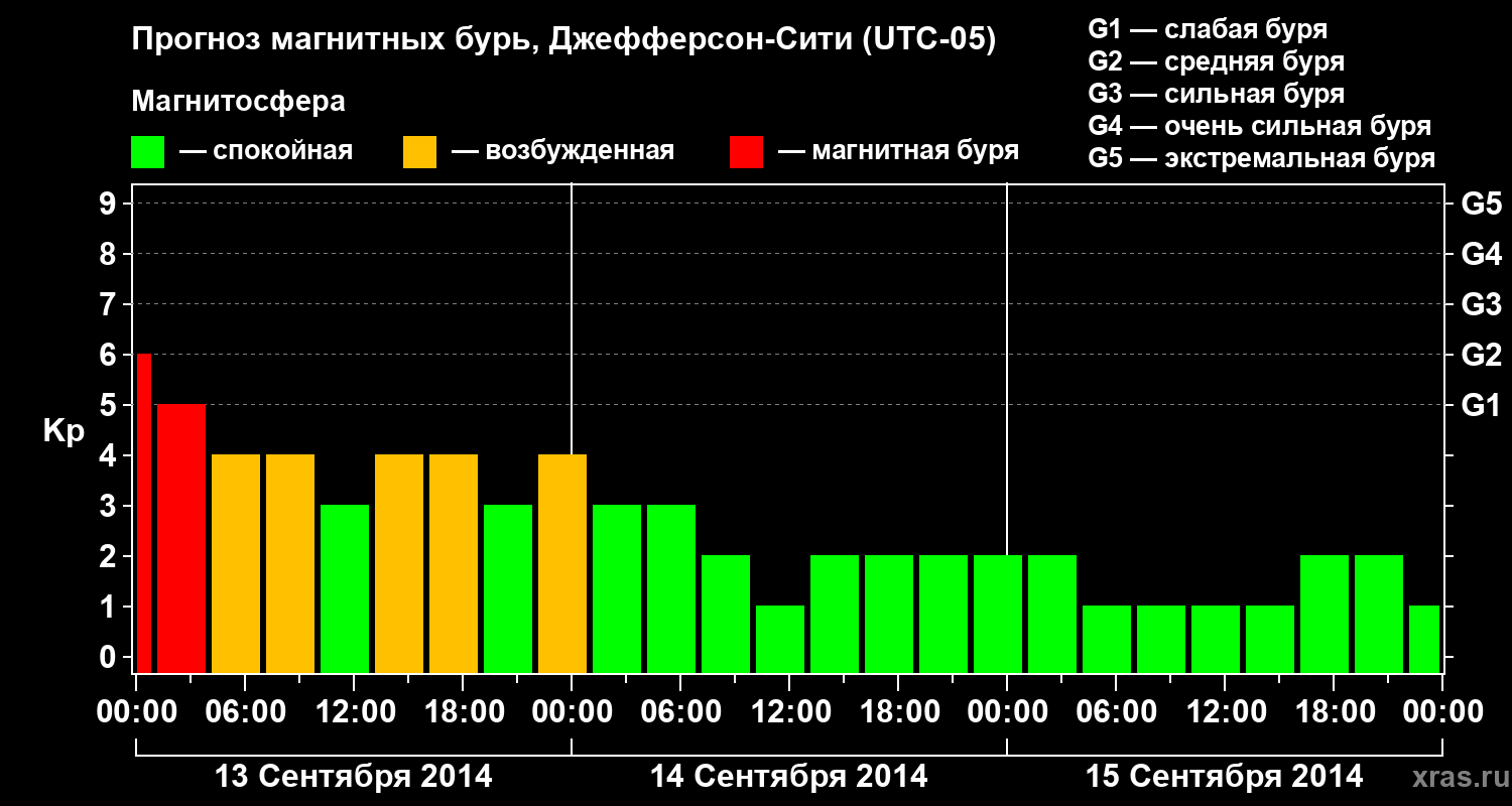 Прогноз геомагнитного индекса Kp