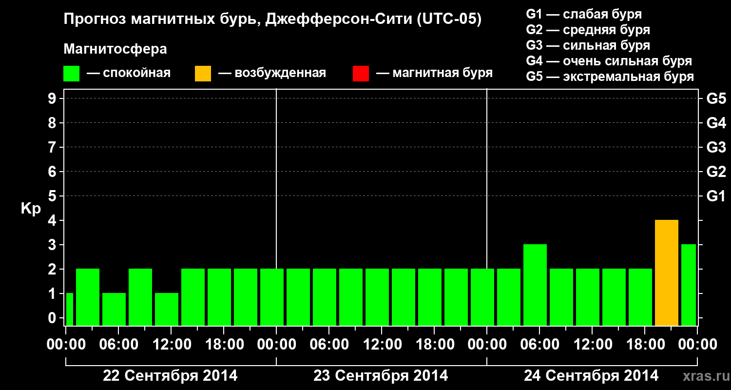 Прогноз геомагнитного индекса Kp
