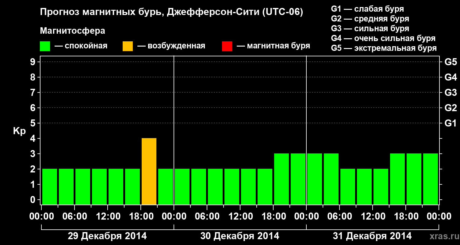 Прогноз геомагнитного индекса Kp
