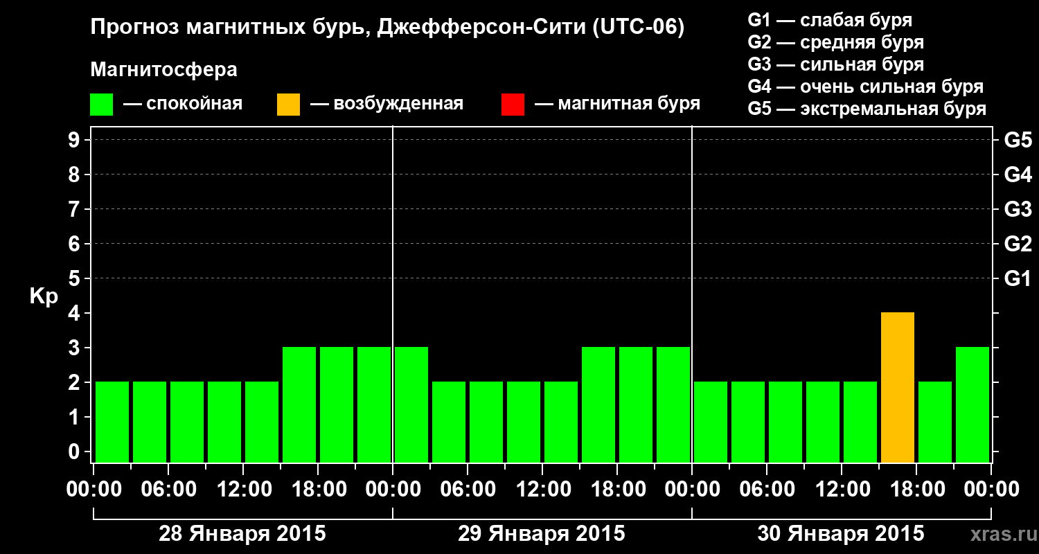 Прогноз геомагнитного индекса Kp