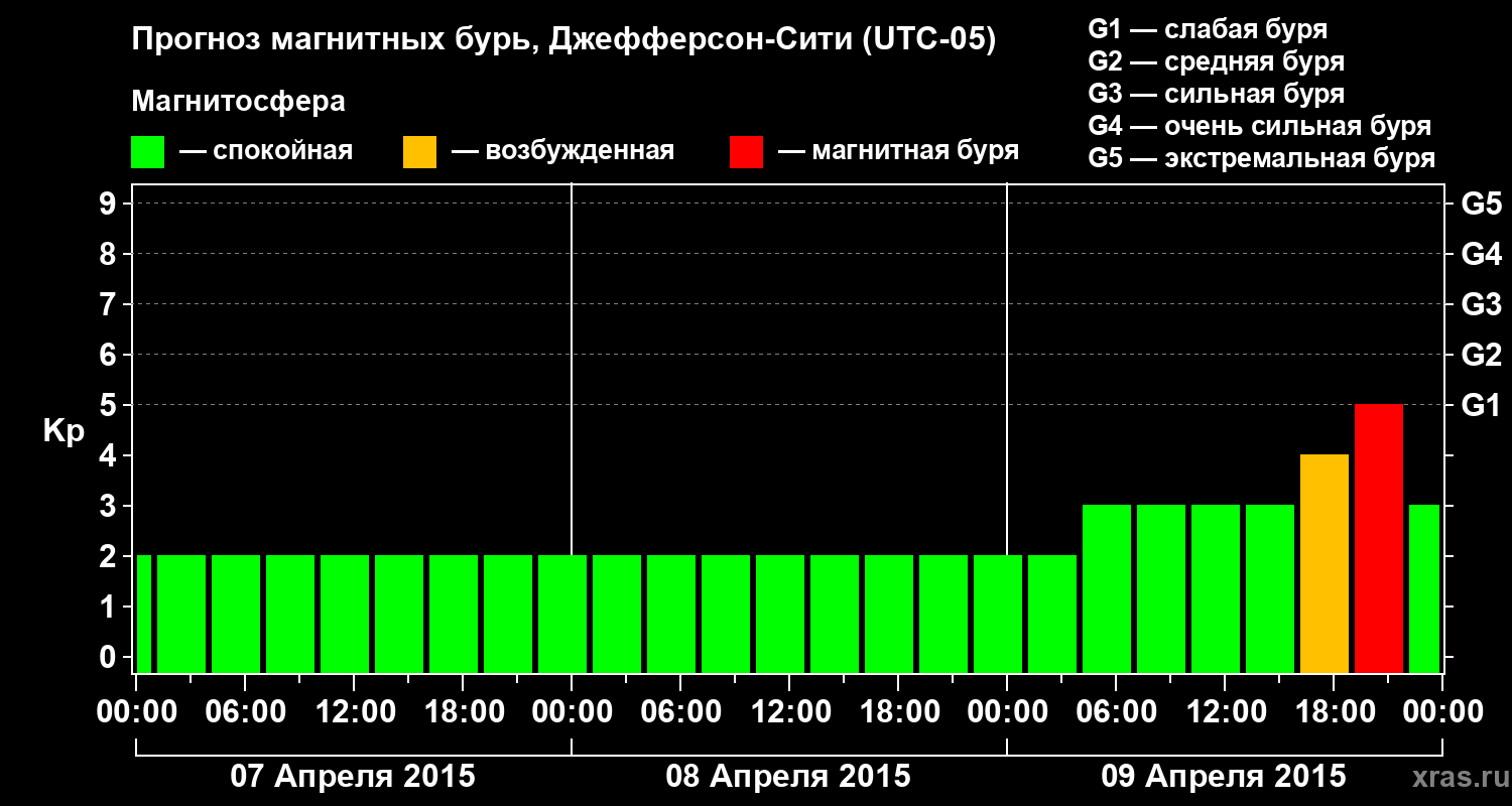Прогноз геомагнитного индекса Kp