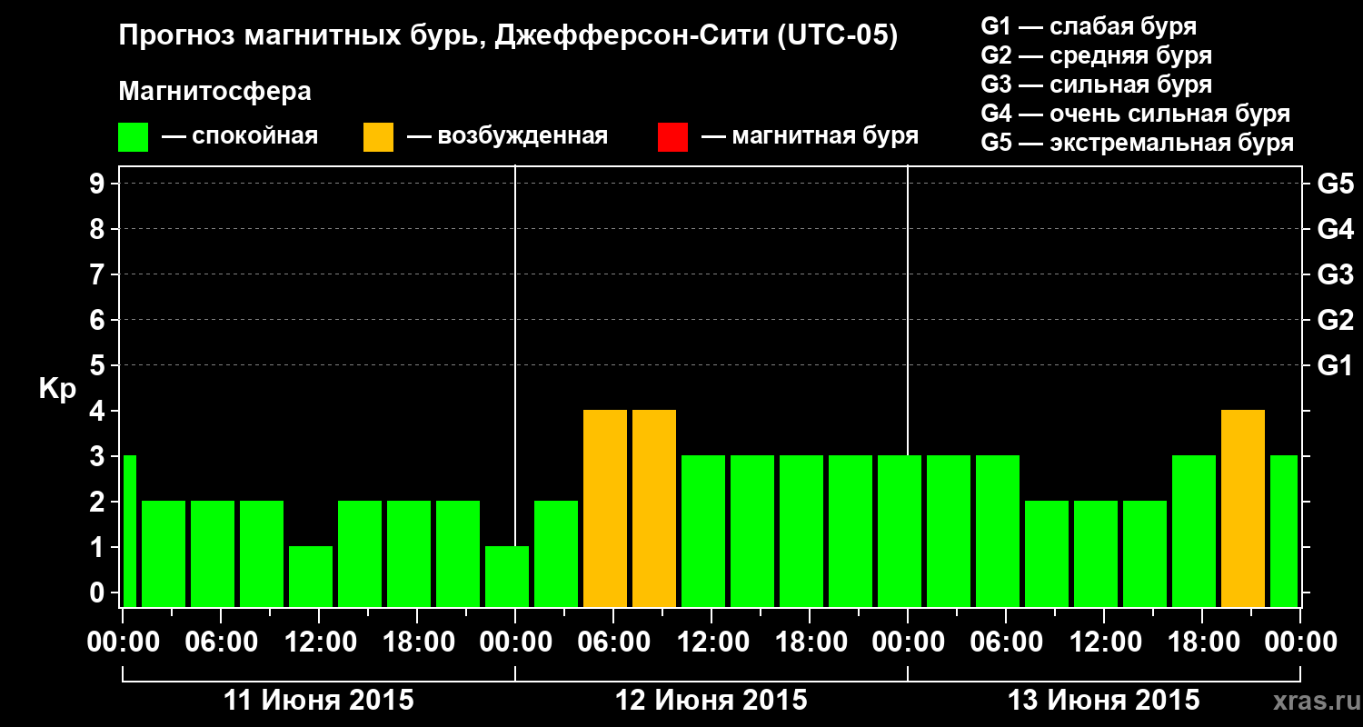 Прогноз геомагнитного индекса Kp
