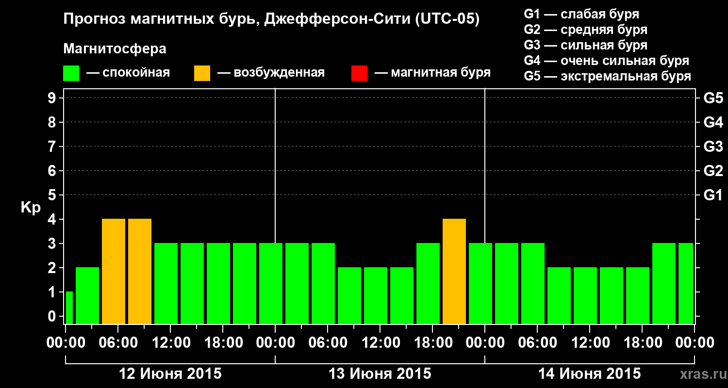 Прогноз геомагнитного индекса Kp