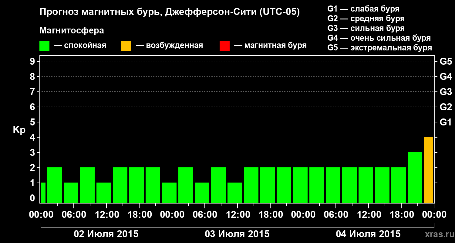 Прогноз геомагнитного индекса Kp