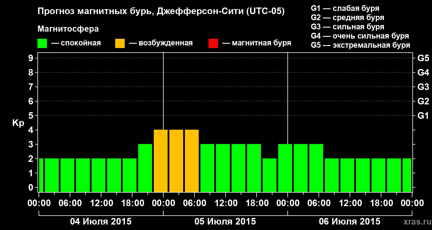 Прогноз геомагнитного индекса Kp