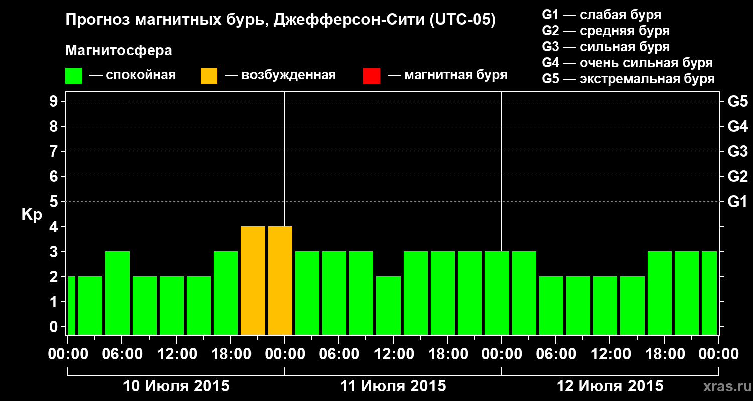 Прогноз геомагнитного индекса Kp