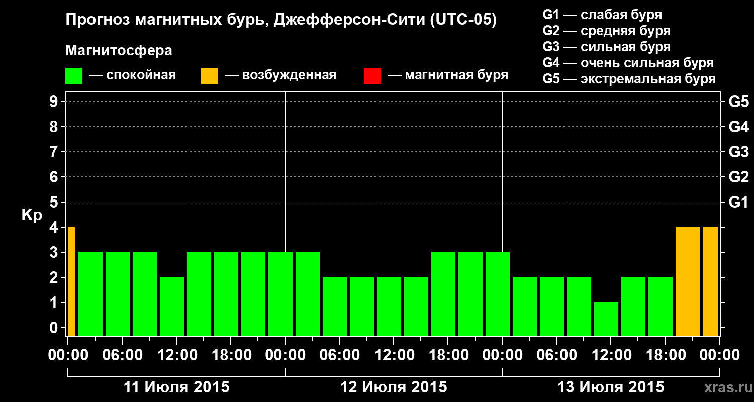 Прогноз геомагнитного индекса Kp