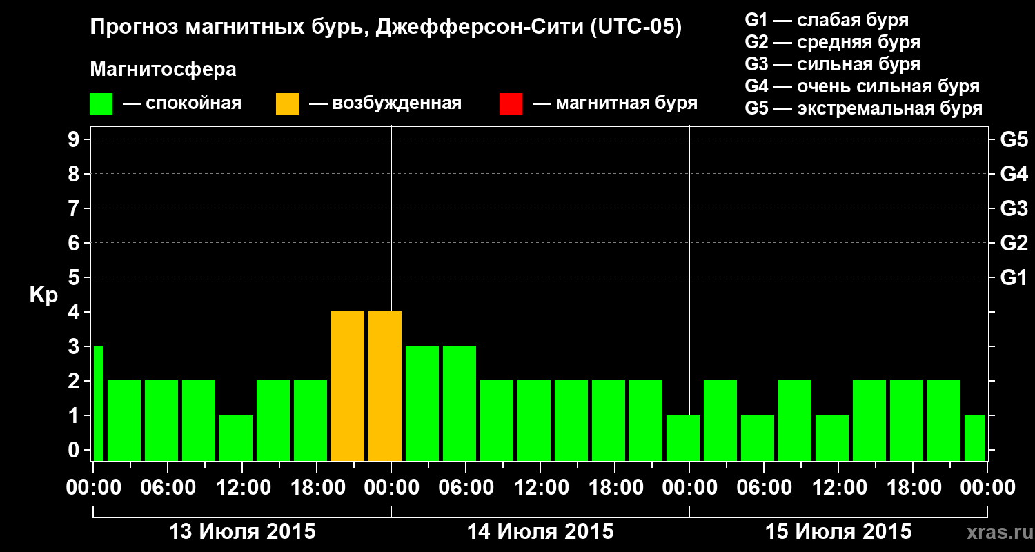 Прогноз геомагнитного индекса Kp