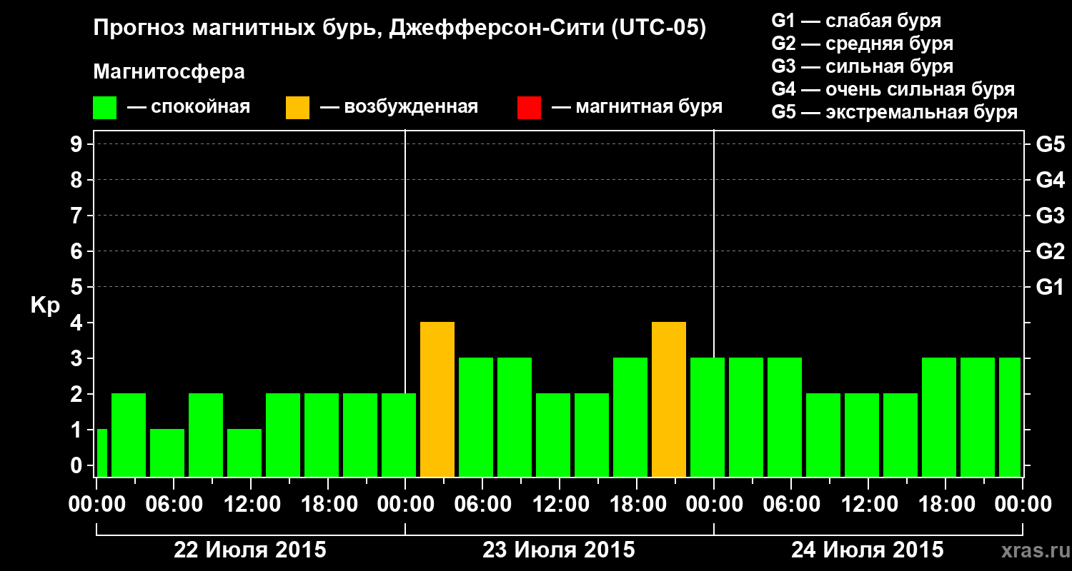 Прогноз геомагнитного индекса Kp