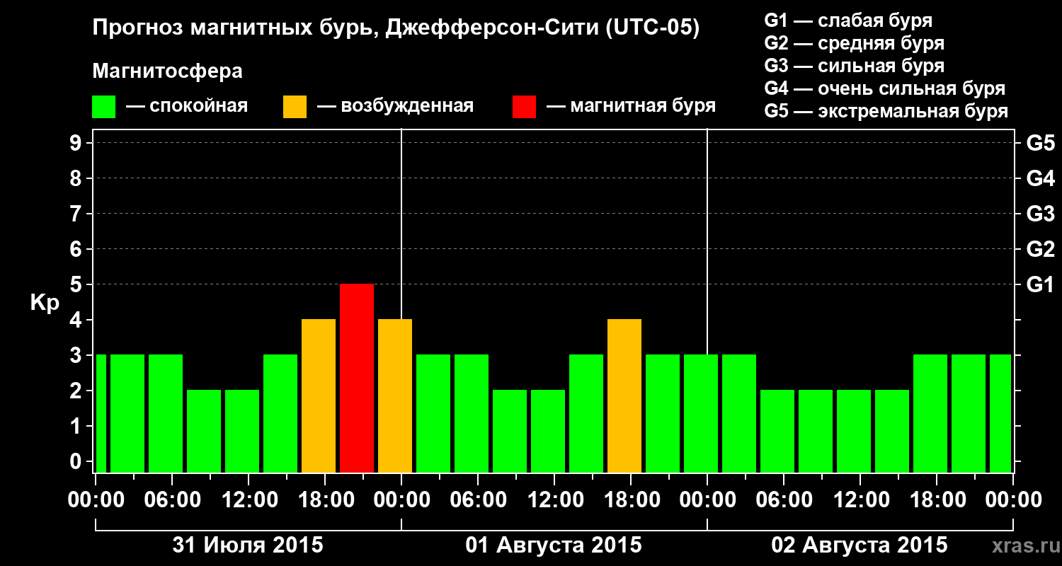 Прогноз геомагнитного индекса Kp