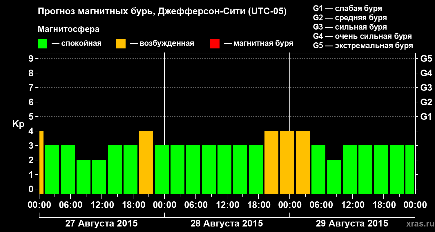 Прогноз геомагнитного индекса Kp