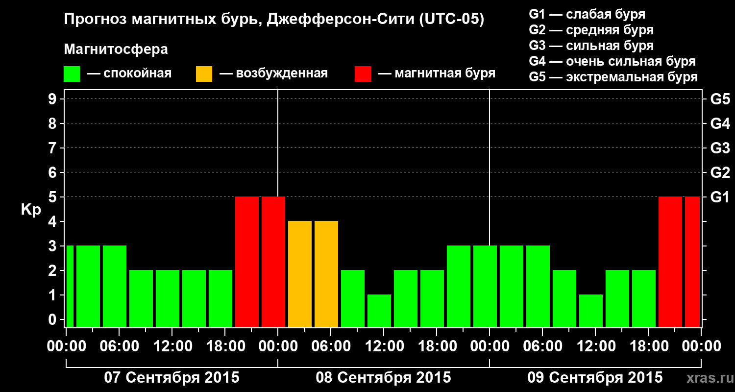Прогноз геомагнитного индекса Kp