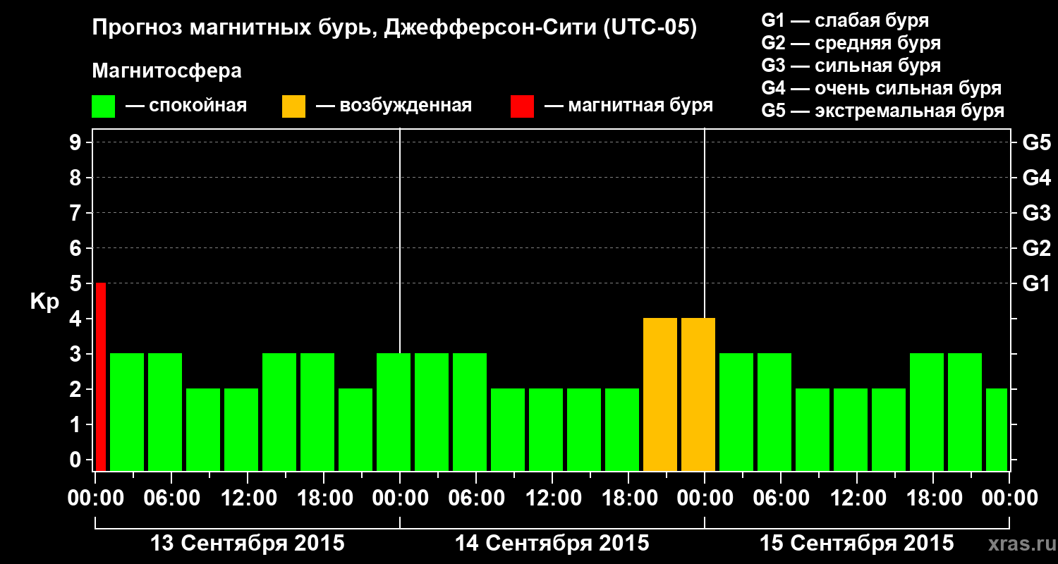 Прогноз геомагнитного индекса Kp
