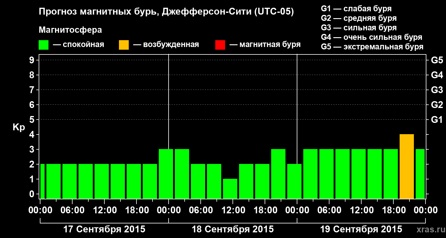 Прогноз геомагнитного индекса Kp