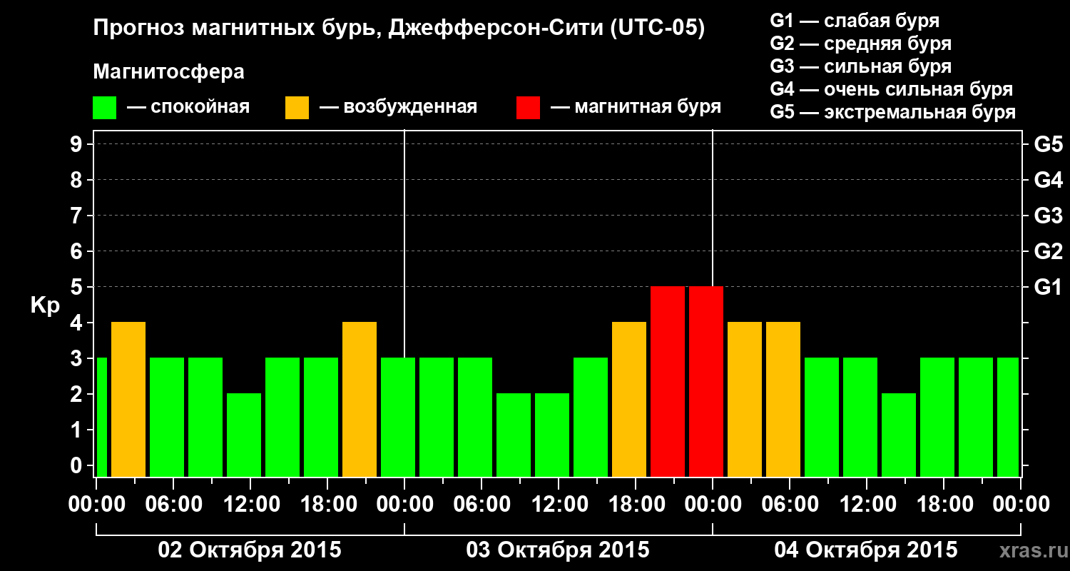 Прогноз геомагнитного индекса Kp